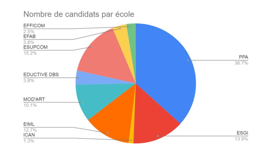 SAISON 10 : LE BILAN DES INSCRIPTIONS